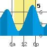 Fort Ebey tide chart for Tuesday, October 5, 2021
