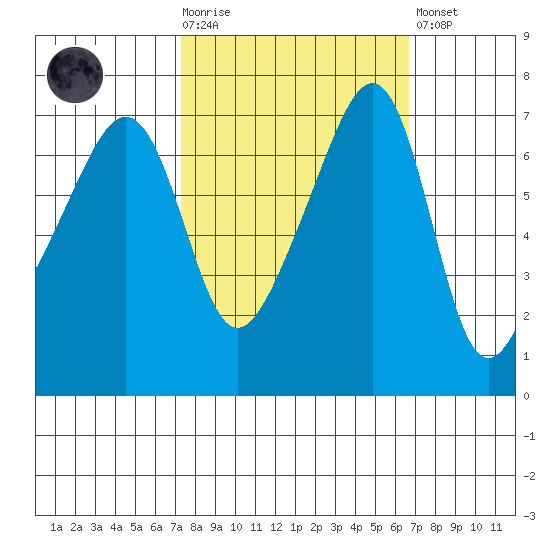 Fort Ebey tide chart for Wednesday, October 6, 2021