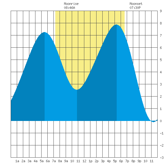 Fort Ebey tide chart for Thursday, October 7, 2021