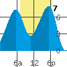Fort Ebey tide chart for Thursday, October 7, 2021
