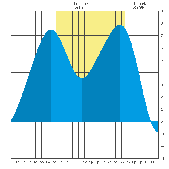 Fort Ebey tide chart for Friday, October 8, 2021
