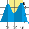 Fort Ebey tide chart for Friday, October 8, 2021