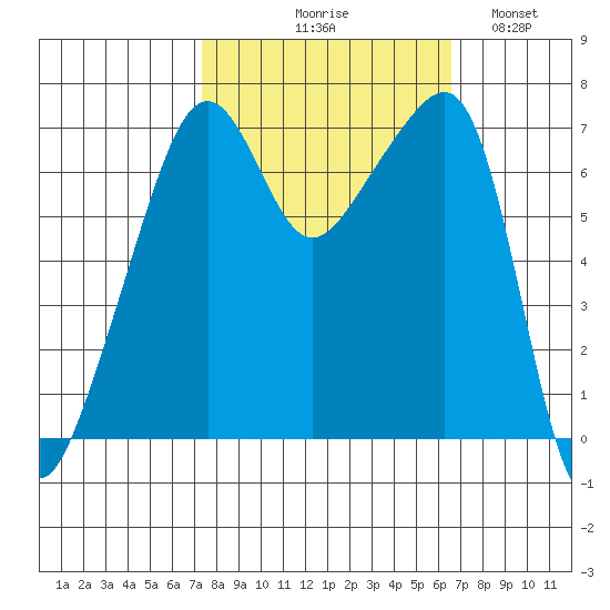 Fort Ebey tide chart for Saturday, October 9, 2021