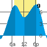 Fort Ebey tide chart for Saturday, October 9, 2021