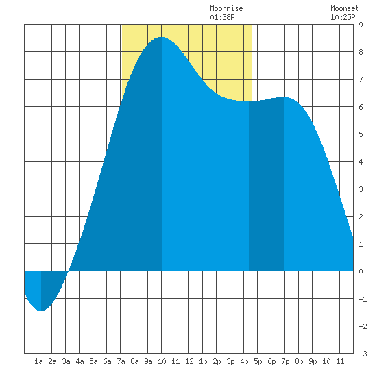 Fort Ebey tide chart for Wednesday, November 10, 2021