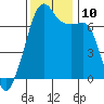 Fort Ebey tide chart for Wednesday, November 10, 2021
