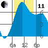 Fort Ebey tide chart for Thursday, November 11, 2021