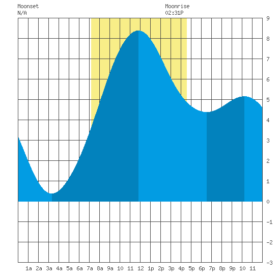 Fort Ebey tide chart for Friday, November 12, 2021