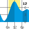 Fort Ebey tide chart for Friday, November 12, 2021