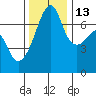 Fort Ebey tide chart for Saturday, November 13, 2021