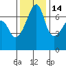Fort Ebey tide chart for Sunday, November 14, 2021