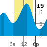 Fort Ebey tide chart for Monday, November 15, 2021
