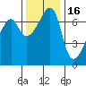 Fort Ebey tide chart for Tuesday, November 16, 2021