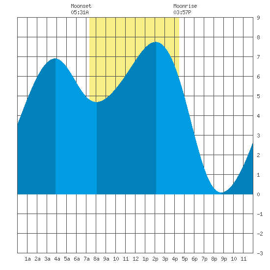 Fort Ebey tide chart for Wednesday, November 17, 2021