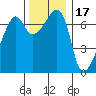 Fort Ebey tide chart for Wednesday, November 17, 2021