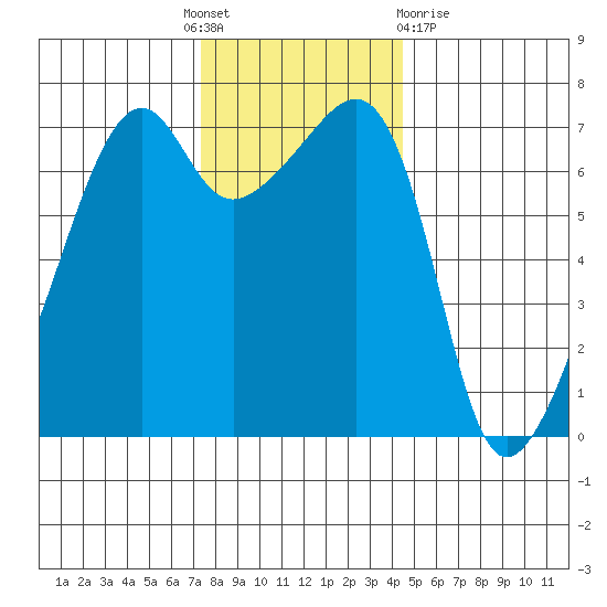 Fort Ebey tide chart for Thursday, November 18, 2021