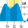 Fort Ebey tide chart for Thursday, November 18, 2021