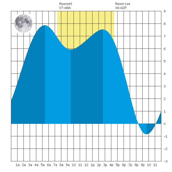 Fort Ebey tide chart for Friday, November 19, 2021