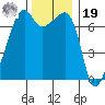 Fort Ebey tide chart for Friday, November 19, 2021