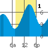 Fort Ebey tide chart for Monday, November 1, 2021