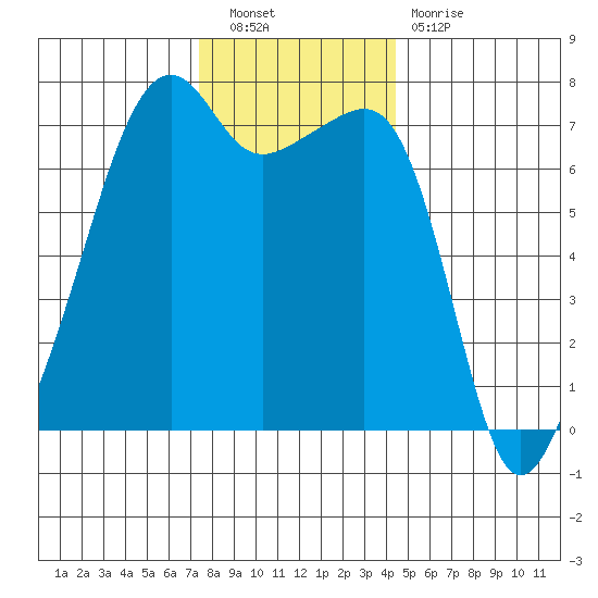Fort Ebey tide chart for Saturday, November 20, 2021