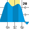 Fort Ebey tide chart for Saturday, November 20, 2021