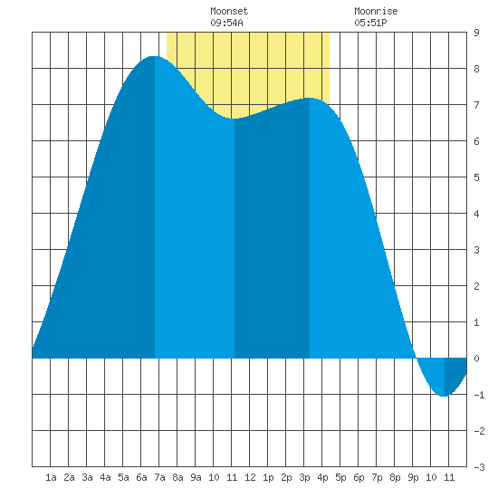 Fort Ebey tide chart for Sunday, November 21, 2021
