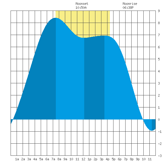 Fort Ebey tide chart for Monday, November 22, 2021