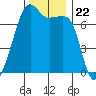 Fort Ebey tide chart for Monday, November 22, 2021