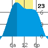 Fort Ebey tide chart for Tuesday, November 23, 2021