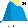 Fort Ebey tide chart for Wednesday, November 24, 2021