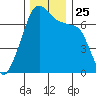 Fort Ebey tide chart for Thursday, November 25, 2021