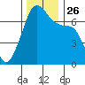 Fort Ebey tide chart for Friday, November 26, 2021
