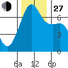 Fort Ebey tide chart for Saturday, November 27, 2021