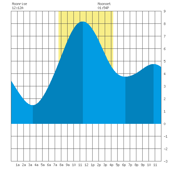 Fort Ebey tide chart for Sunday, November 28, 2021