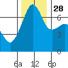 Fort Ebey tide chart for Sunday, November 28, 2021