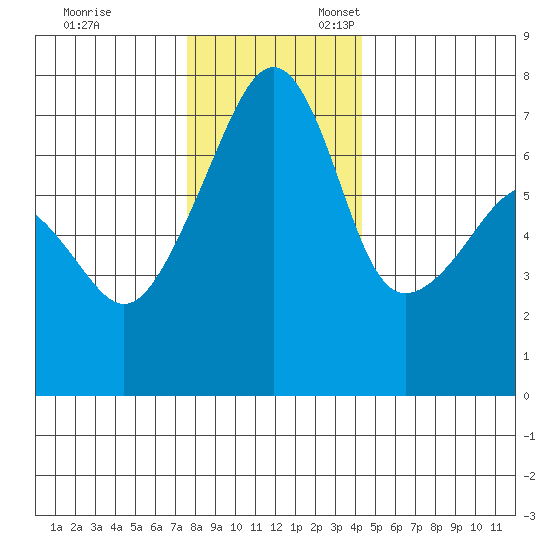 Fort Ebey tide chart for Monday, November 29, 2021