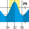 Fort Ebey tide chart for Monday, November 29, 2021