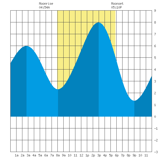 Fort Ebey tide chart for Tuesday, November 2, 2021