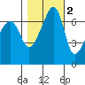 Fort Ebey tide chart for Tuesday, November 2, 2021