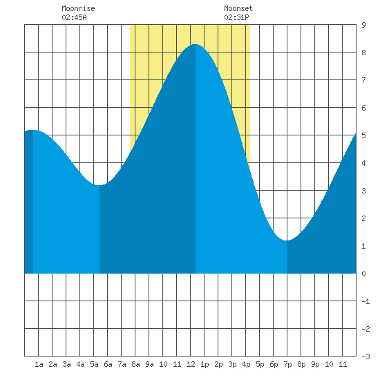 Fort Ebey tide chart for Tuesday, November 30, 2021