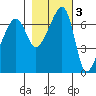 Fort Ebey tide chart for Wednesday, November 3, 2021