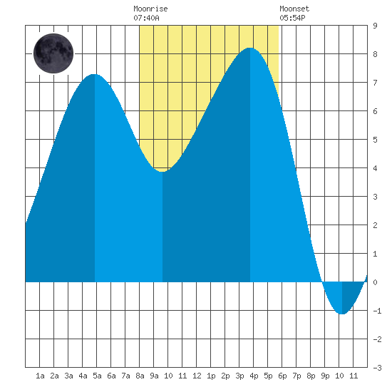Fort Ebey tide chart for Thursday, November 4, 2021