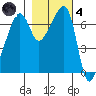 Fort Ebey tide chart for Thursday, November 4, 2021