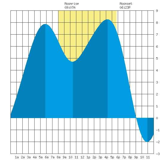 Fort Ebey tide chart for Friday, November 5, 2021