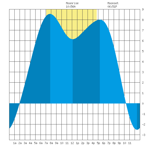 Fort Ebey tide chart for Sunday, November 7, 2021