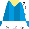 Fort Ebey tide chart for Sunday, November 7, 2021