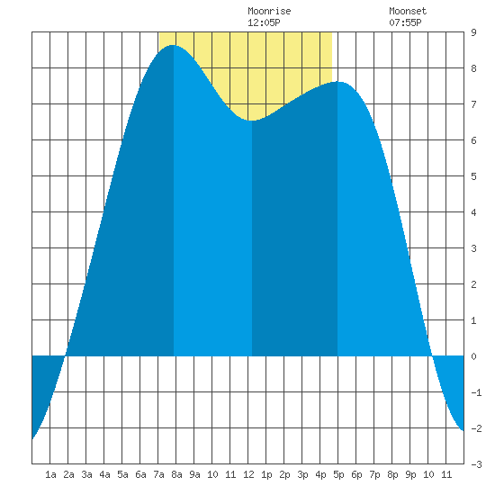 Fort Ebey tide chart for Monday, November 8, 2021