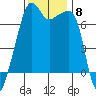 Fort Ebey tide chart for Monday, November 8, 2021