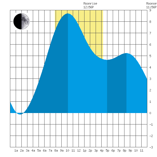 Fort Ebey tide chart for Friday, December 10, 2021